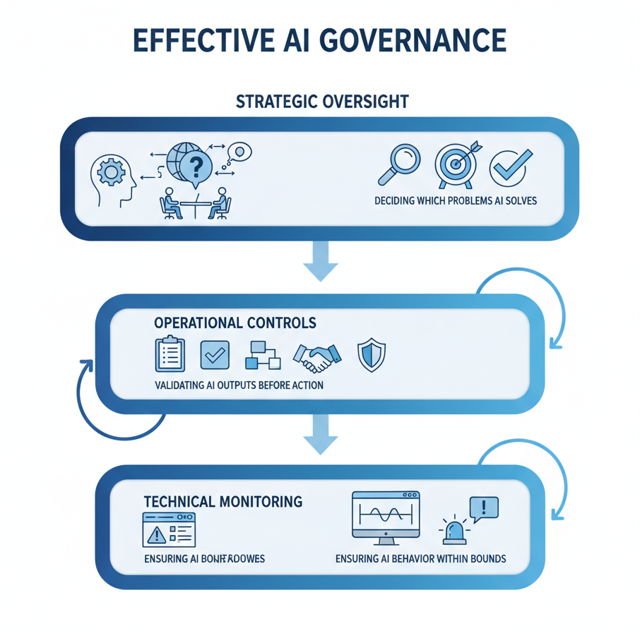 AI Transformation Is a Problem of Governance